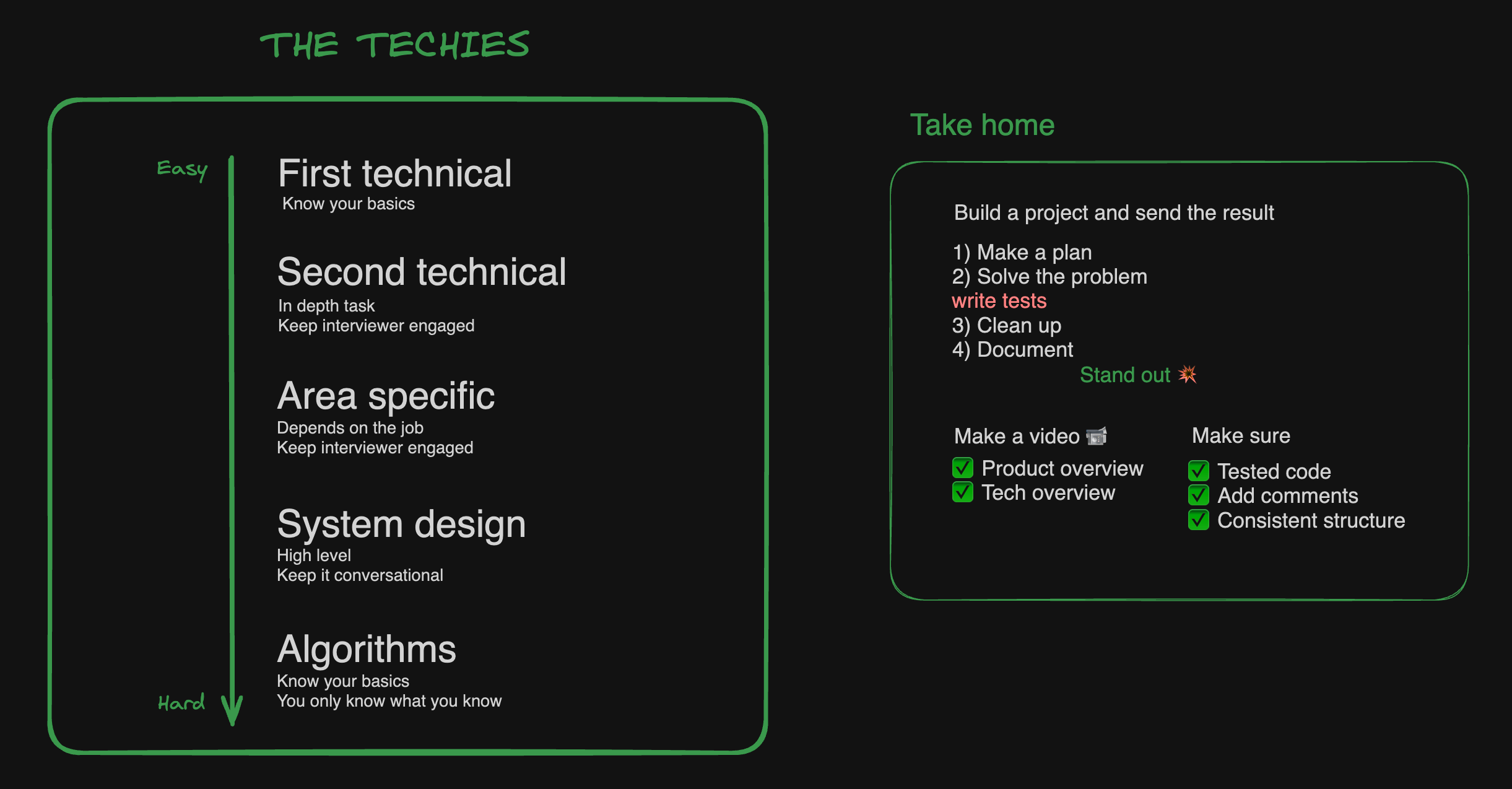 diagram to tech interview