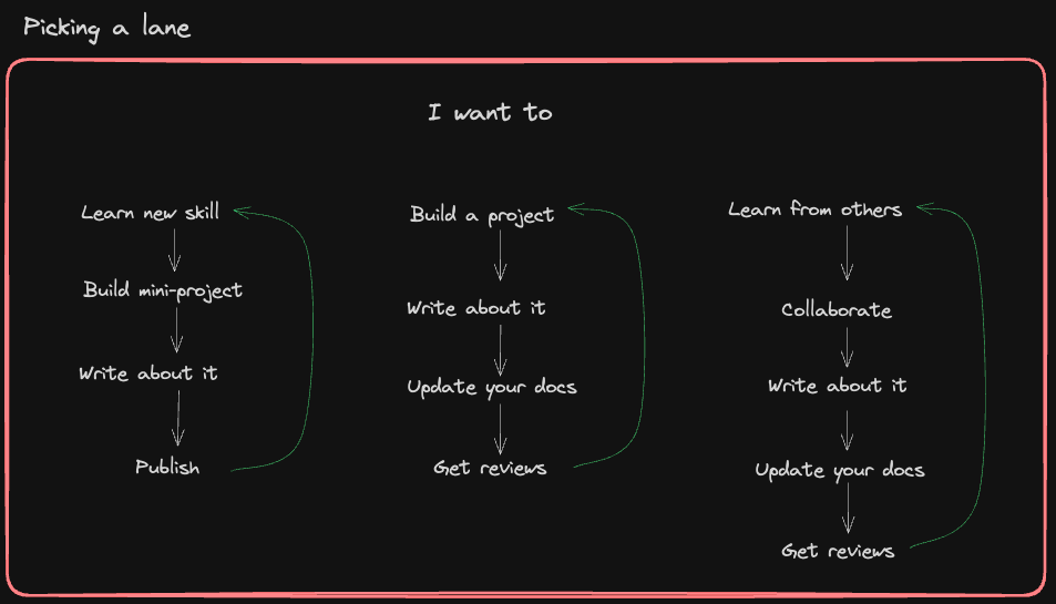 diagram of a project