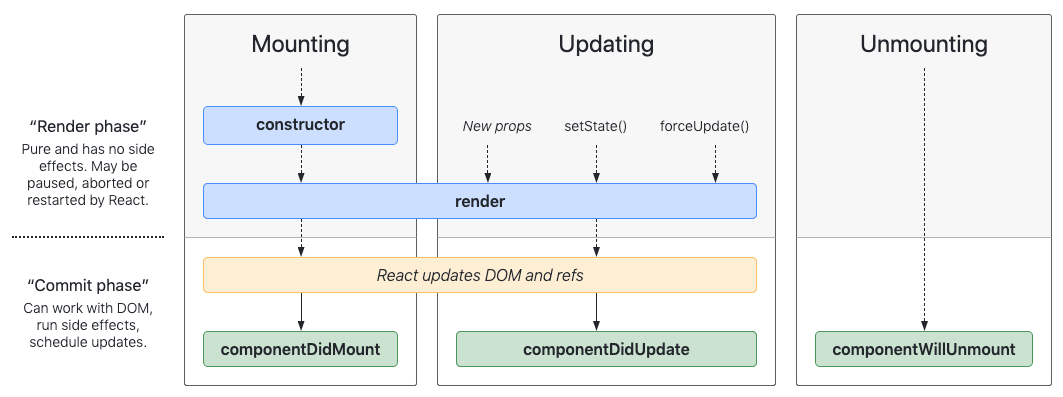 lifecycle methods diagram